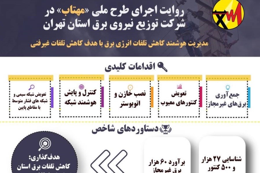 عملکرد شرکت توزیع نیروی برق استان تهران در اجرای طرح مهتاب
